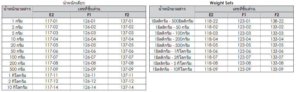 คุณสมบัติทางเทคนิค (SPECIFICATIONS) ตุ้มน้ำหนักสอบเทียบมาตรฐานและชุดน้ำหนัก