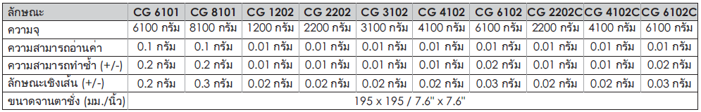 คุณสมบัติทางเทคนิค (SPECIFICATIONS) เครื่องชั่ง 3 ตำแหน่งที่มีความเที่ยงตรงสูง